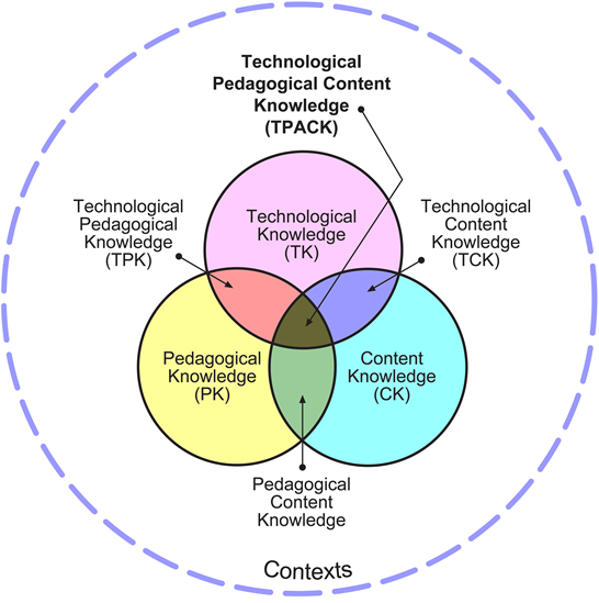 TPCK Framework