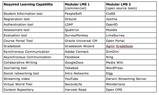 modular lms