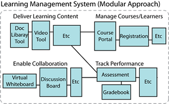 modularized LMS